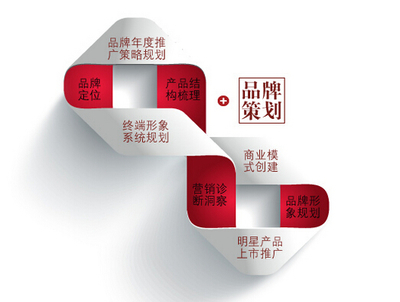 企业品牌策划的基本原则与企业形象策划